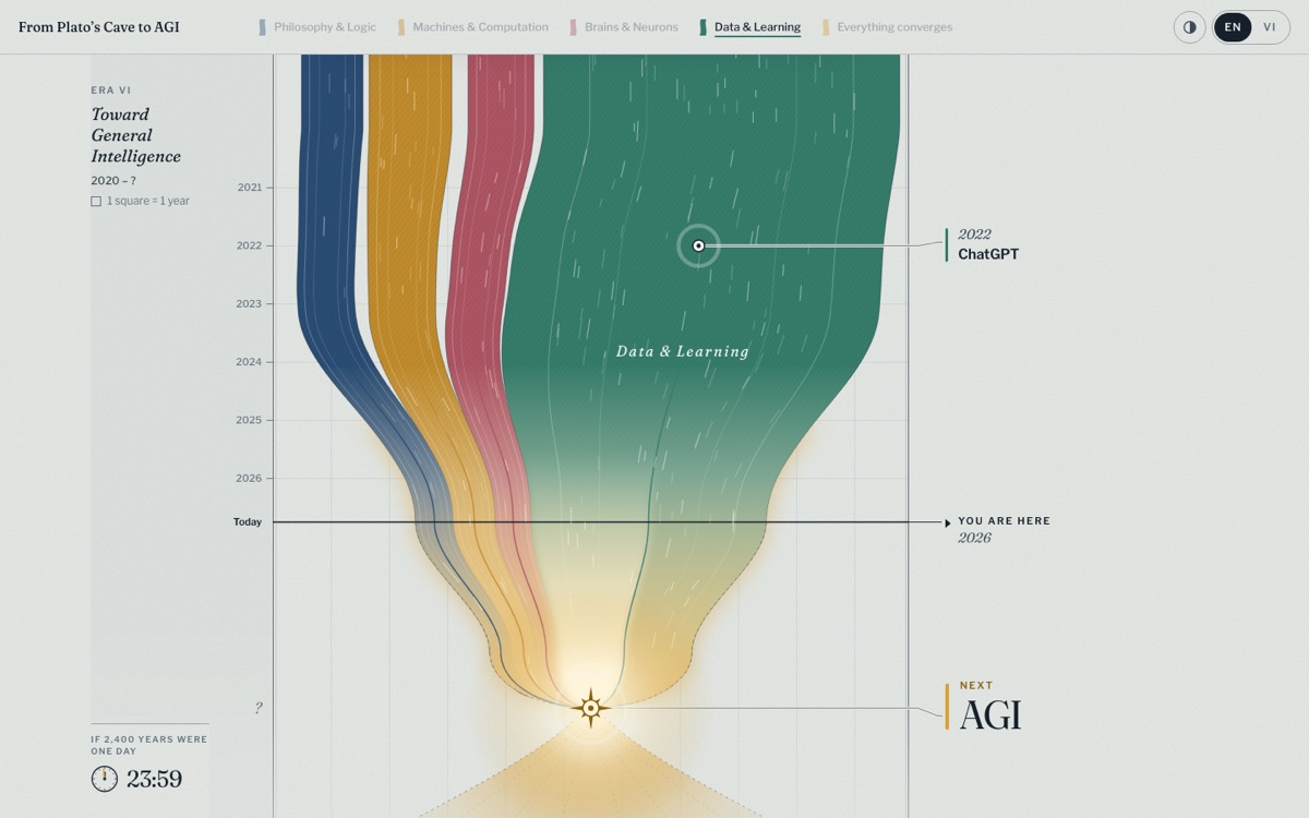 The streams converging into a glowing point labelled AGI